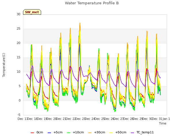 plot of Water Temperature Profile B