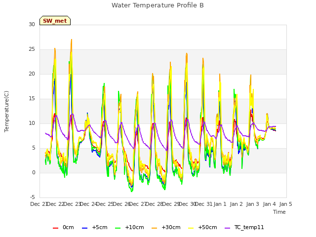 plot of Water Temperature Profile B