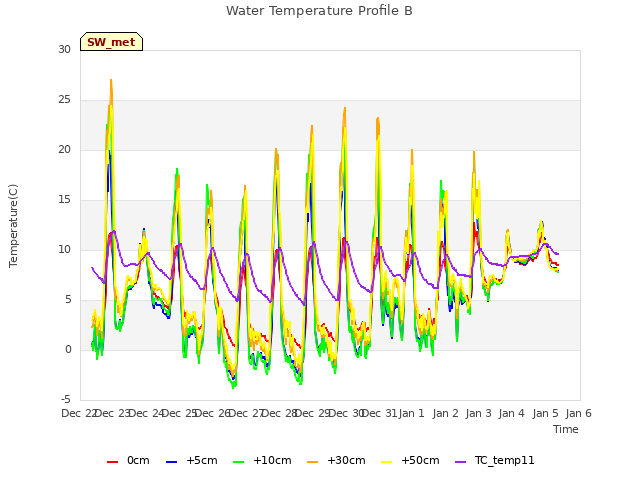 plot of Water Temperature Profile B