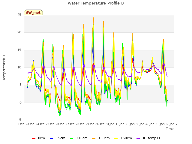 plot of Water Temperature Profile B