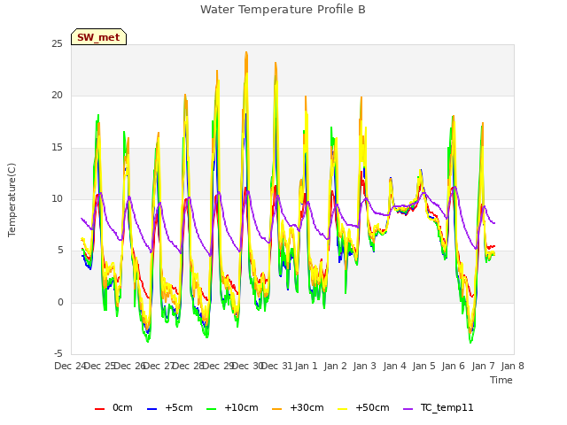 plot of Water Temperature Profile B