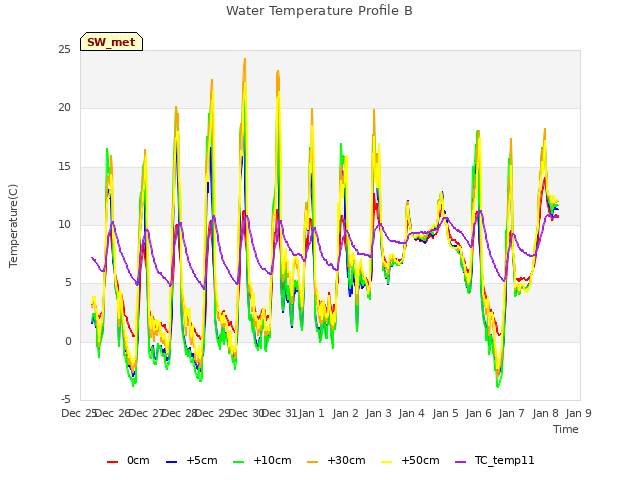 plot of Water Temperature Profile B