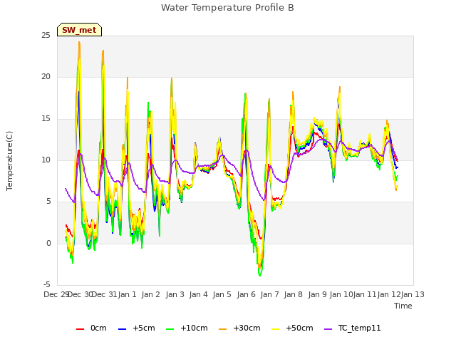 plot of Water Temperature Profile B