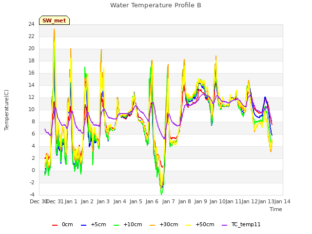 plot of Water Temperature Profile B