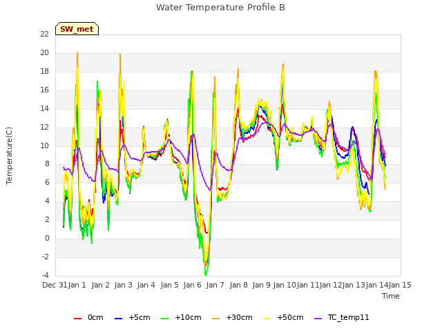 plot of Water Temperature Profile B