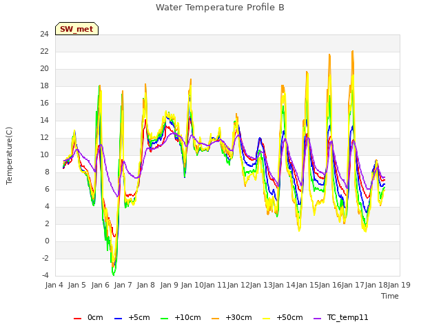 plot of Water Temperature Profile B