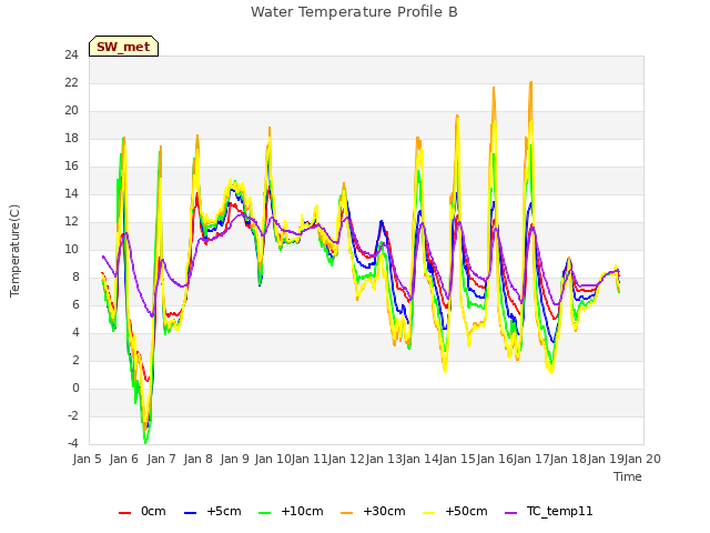 plot of Water Temperature Profile B