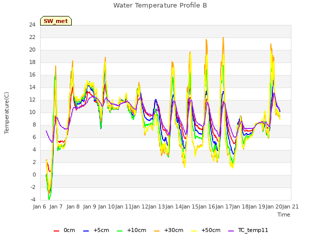 plot of Water Temperature Profile B