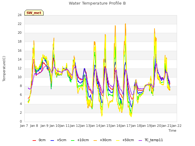 plot of Water Temperature Profile B