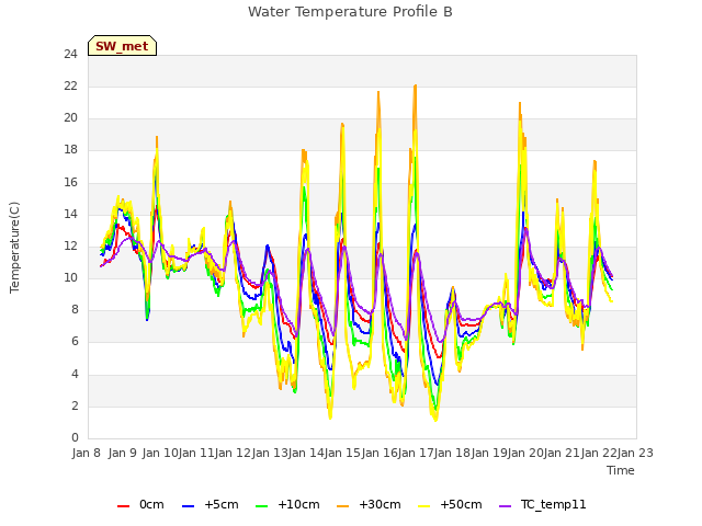 plot of Water Temperature Profile B