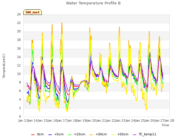 plot of Water Temperature Profile B