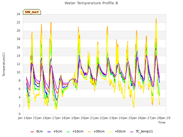 plot of Water Temperature Profile B