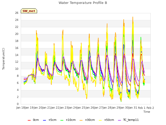 plot of Water Temperature Profile B