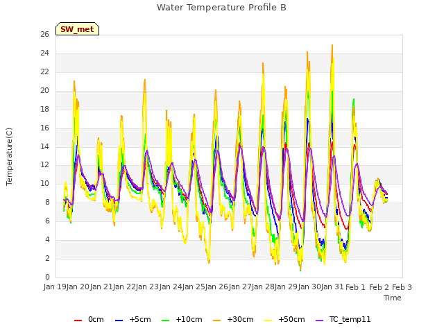 plot of Water Temperature Profile B