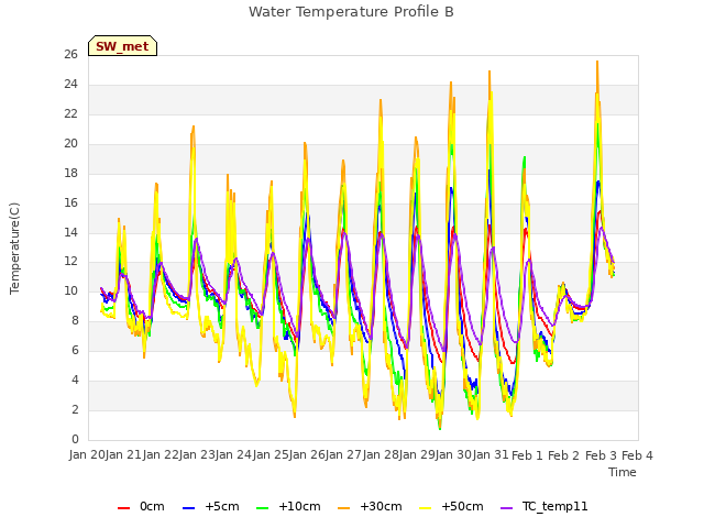 plot of Water Temperature Profile B