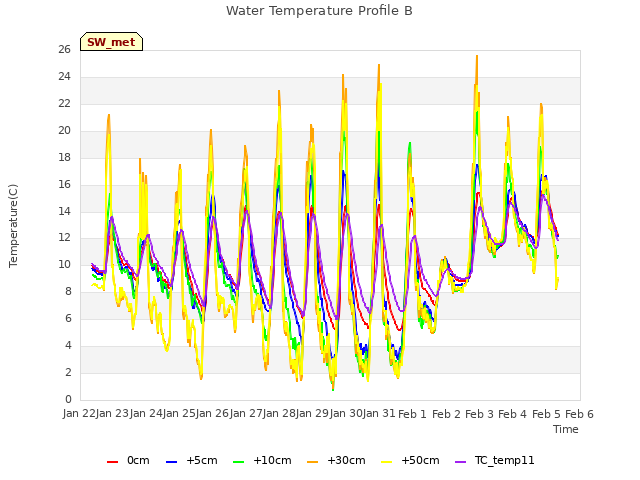 plot of Water Temperature Profile B