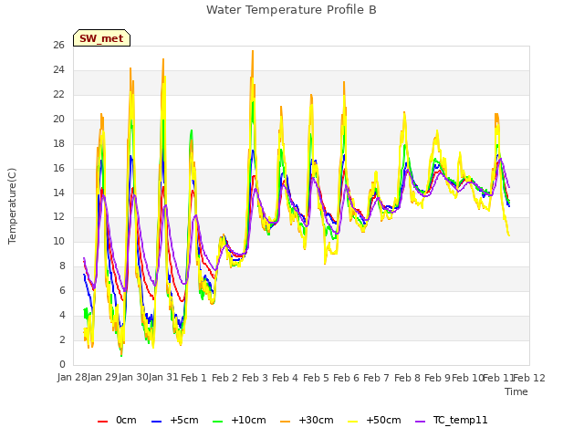 plot of Water Temperature Profile B