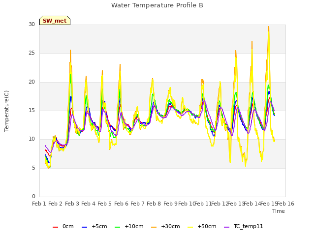 plot of Water Temperature Profile B