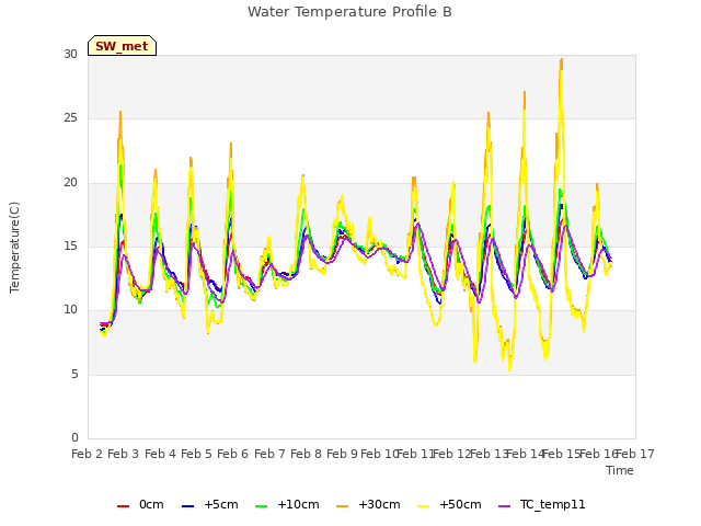 plot of Water Temperature Profile B