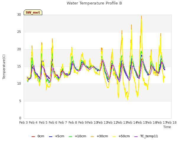 plot of Water Temperature Profile B