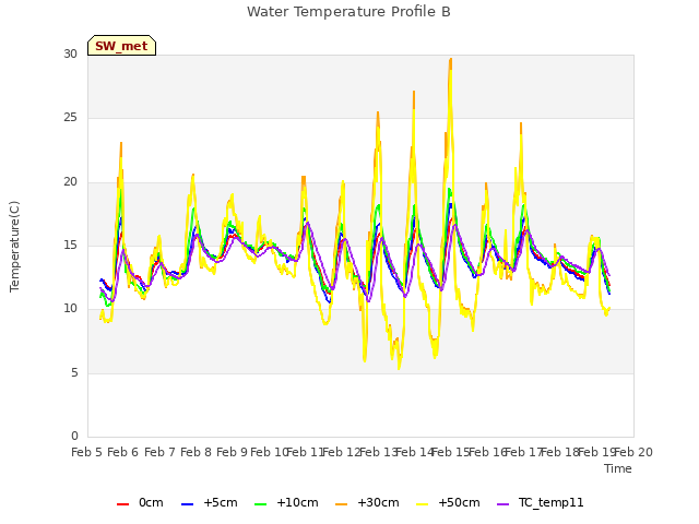 plot of Water Temperature Profile B