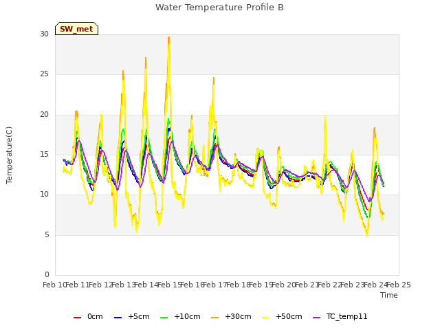 plot of Water Temperature Profile B