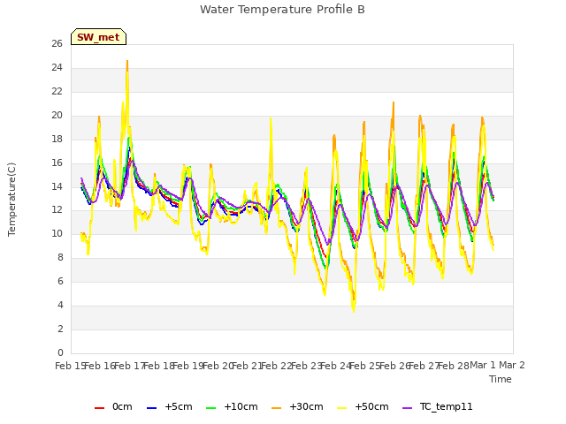 plot of Water Temperature Profile B