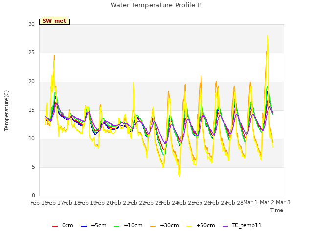 plot of Water Temperature Profile B