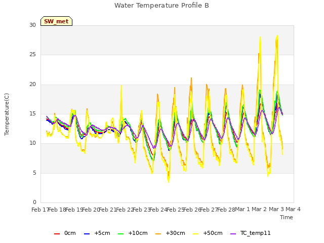 plot of Water Temperature Profile B