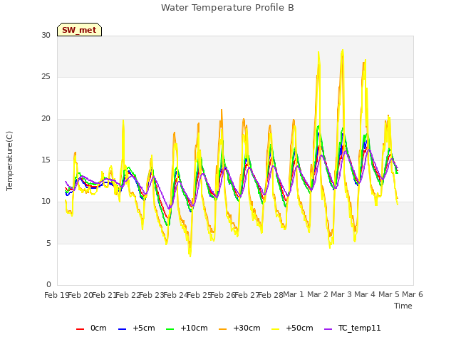 plot of Water Temperature Profile B