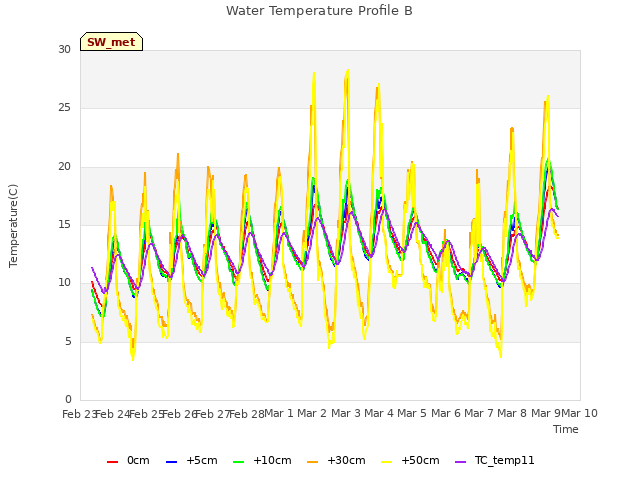 plot of Water Temperature Profile B