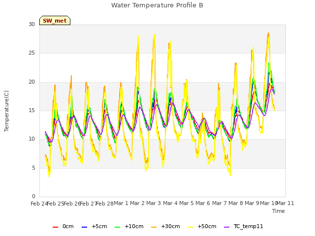 plot of Water Temperature Profile B