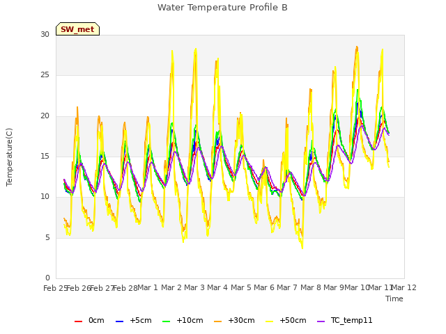 plot of Water Temperature Profile B