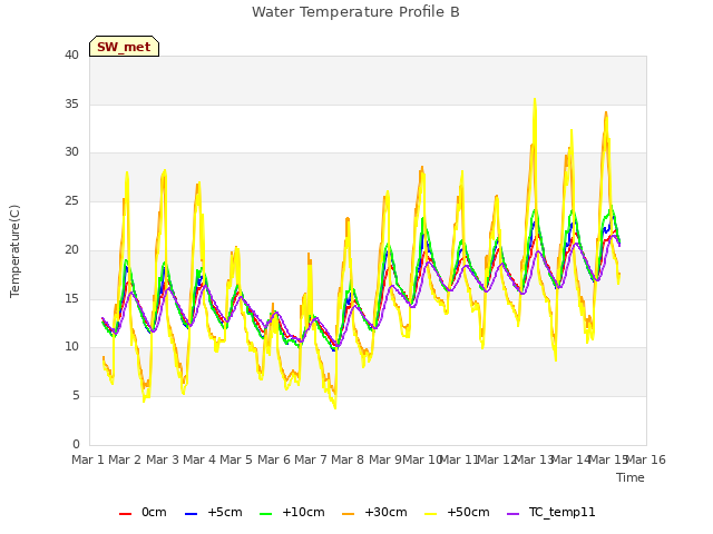 plot of Water Temperature Profile B