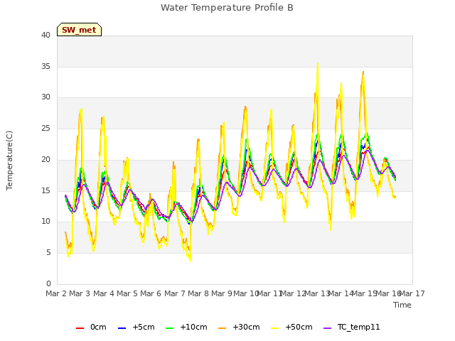 plot of Water Temperature Profile B