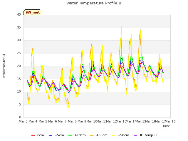 plot of Water Temperature Profile B