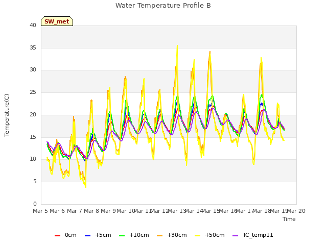 plot of Water Temperature Profile B