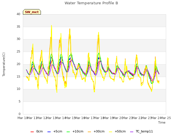 plot of Water Temperature Profile B