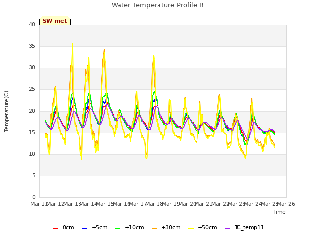 plot of Water Temperature Profile B