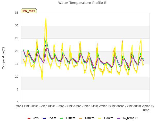 plot of Water Temperature Profile B