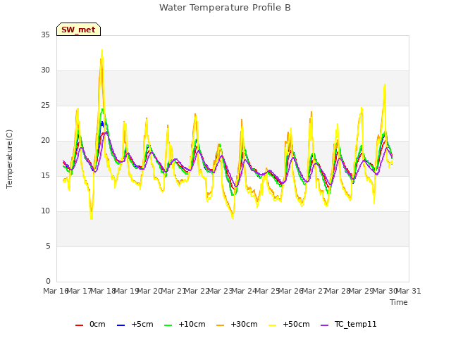 plot of Water Temperature Profile B