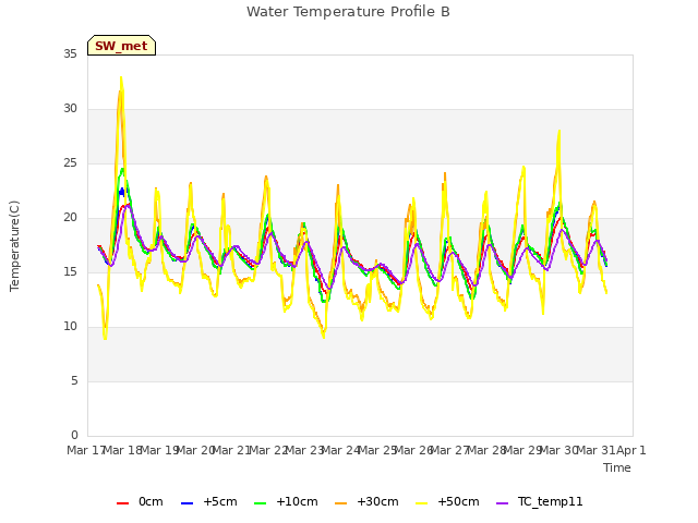 plot of Water Temperature Profile B