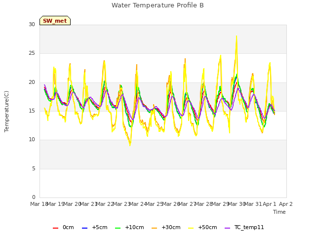 plot of Water Temperature Profile B