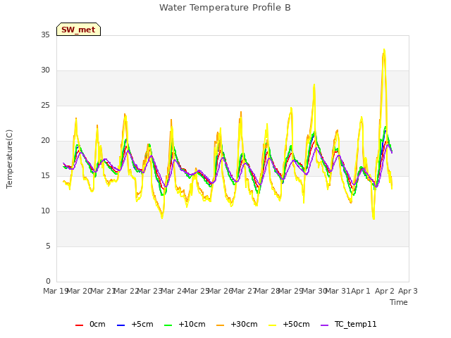 plot of Water Temperature Profile B