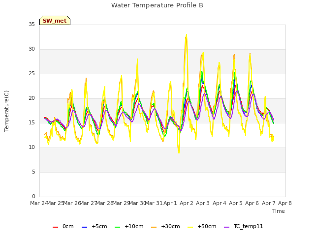 plot of Water Temperature Profile B