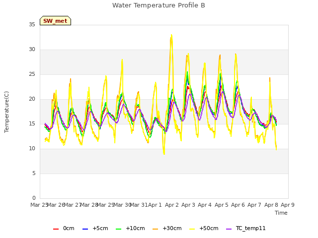 plot of Water Temperature Profile B