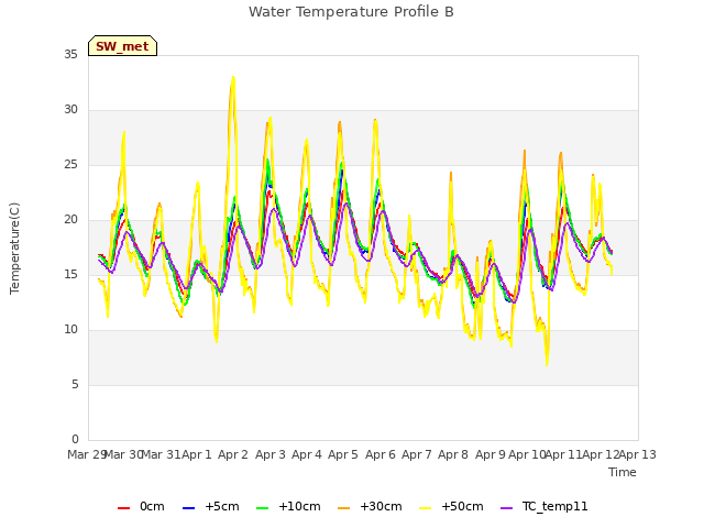 plot of Water Temperature Profile B