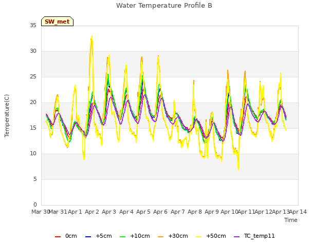 plot of Water Temperature Profile B