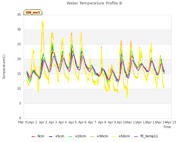 plot of Water Temperature Profile B