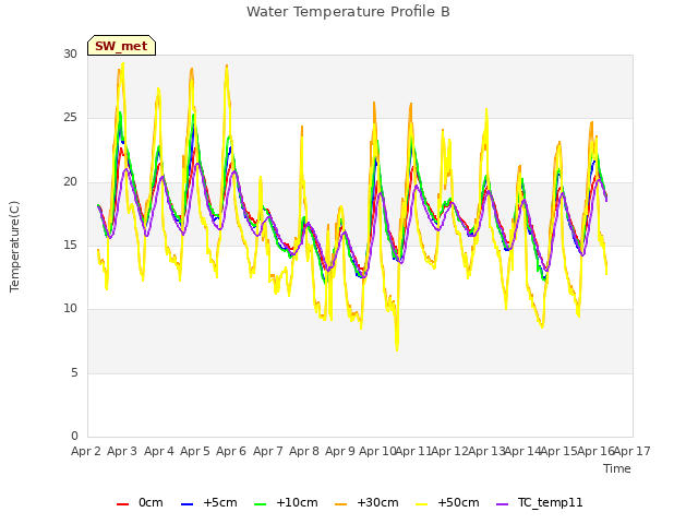 plot of Water Temperature Profile B